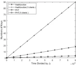 Fig.  5  Comparison  of  key  usage  between  the  hash  function  and  the  PHT  algorithm  for  a  drone  network.