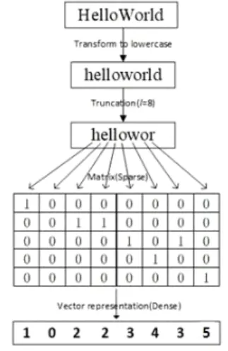 Fig.  1  Deep  CNN  architecture  used  in  the  Char-DCNN-  MF  algorithm