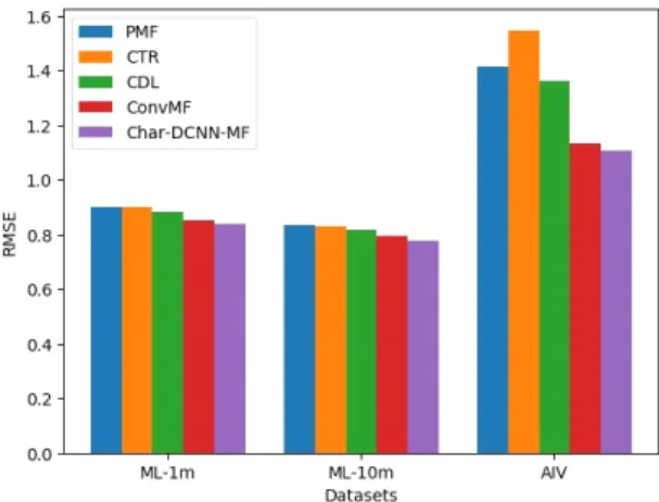 Figure  3  shows  that  the  accuracy  of  the  Char-  DCNN-MF  model  is  better  than  the  other  two  models