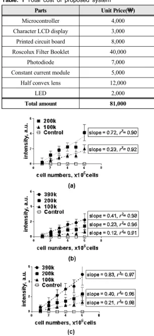 Fig.  8  The  experimental  results  of  the  emitted  light  intensities  of  unstained  (control)  and  stained  HeLa  cells  with  different  photodiode  sensitivities  and  various  filter  sets