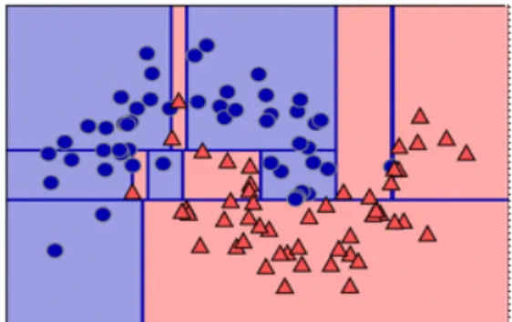 Fig.  4  Decision  Tree  Algorithm  (depth  =  9)