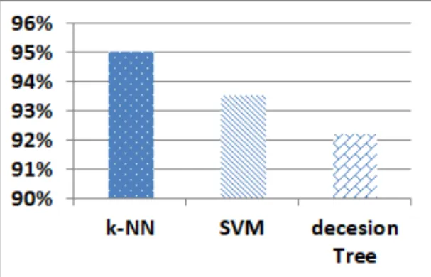 Fig.  12  Performance  results  of  the  three  algorithms  for  abuse  decision  when  SVM  AC-Model  is  used