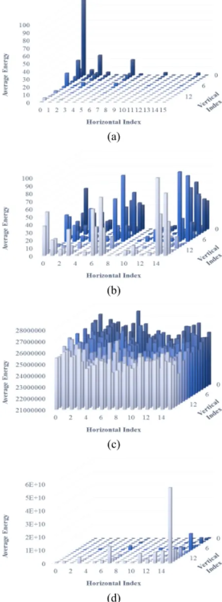 Fig.  7  Average  energy  of  subbands  in  the  Fresnelet  domain  (average  of  real  and  imaginary  parts)  in  case  of  (a)  3D  Multi  decomposed  by  bi-orthogonal  (1,1)  filter,  (b)  3D  Dices  decomposed  by  bi-orthogonal  (1,1)  filter,  (c) 