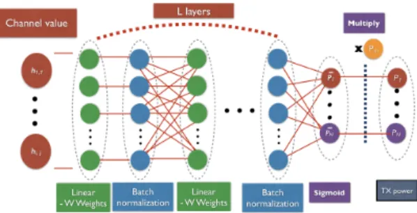 Fig.  2  Considered  DNN  structure  to  derive  optimal  transmit  power.