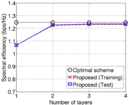 Fig.  3  Spectral  efficiency  vs.  number  of  layers.