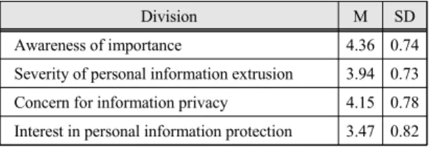 Fig.  1  Awareness  of  importance  of  personal  information