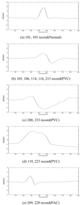 Fig.  2  Variability  of  QRS  morphology  by  each  arrhythmia