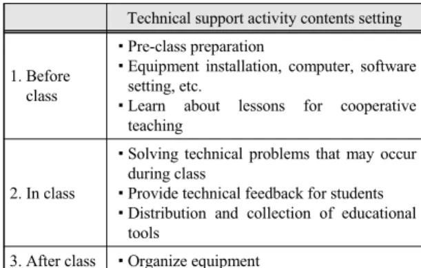 Fig.  1  Photograph  of  the  activities  of  a  technical  support  assistant