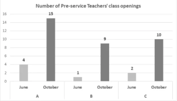 Fig.  2  Number  of  Pre-service  Teachers’  class  openings