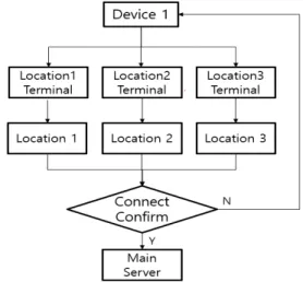 Fig.  2  Relationship  .Flow  between  Device  and  Terminal