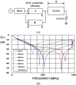 Fig.  5  Minimum  S11  measurement  according  to  the  length  of  12.5Ω microstrip  line;  (a)  Measurement  block  diagram,  and  (b)  Measurement  result