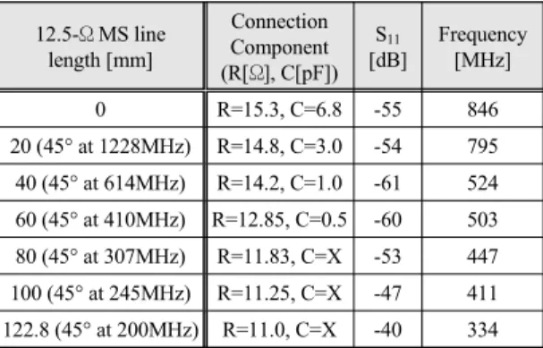 Fig.  7  Operation  characteristic(S11&amp;S21)  of  the  wideband  4:1  coaxial  line  TLT  according  to  the  length  of  12.5Ω microstrip  line;  (a)  27.29mm(45°  at  900MHz),  (b)  49.14mm(45°  at  500MHz),  and  (c)  122.86mm(45°  at  200MHz) 그림 6은 