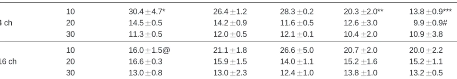 Table 1.  Attenuation Increase According to Slice Thickness/Interval and Sphere Size on 4- and 16-Channel MDCT (mean SD [HU])
