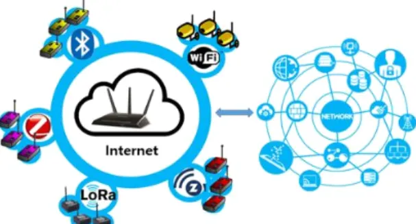 Fig.  1  Internet  connectivity  of  heterogeneous  devices  and  networks  via  IoT  gateway