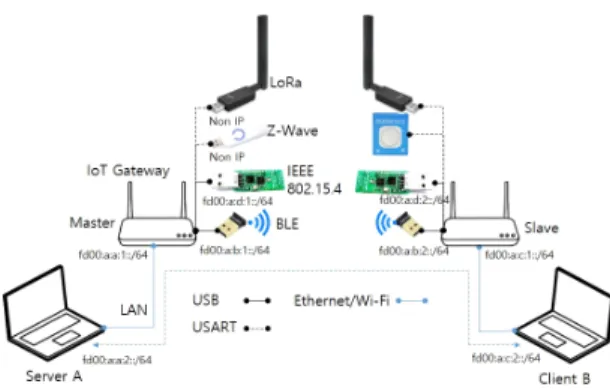 Fig.  2  Protocol  layer  diagram  of  the  IoT  gateway