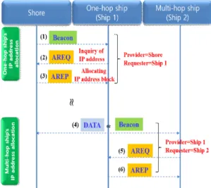 Fig.  3  The  procedures  of  the  SANETconf.