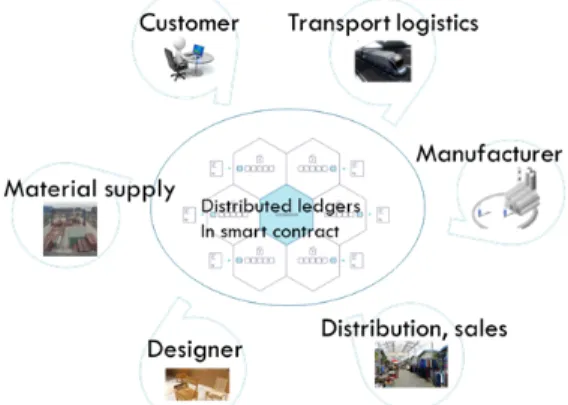 Fig.  2  Customized  Service  on  Smart  contract