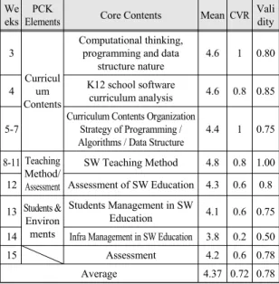 Fig.  4  Validity  of  SW  Curriculum  by  PCK  Elements 
