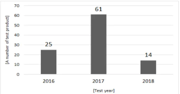 Fig.  3  A  number  of  test  products  sorting  by  year