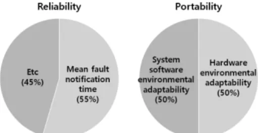 Fig.  6  Analysis  evaluation  index  of  functional  suitability  and  performance  efficiency 