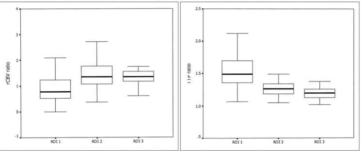 Fig. 3. Box plots of the mean values of the lesion-contralateral normal regions’ ratios for all the patients.