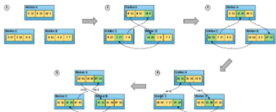 Fig.  2  Structure  of  All-reduce  aggregation  method  consisting  of  only  Worker