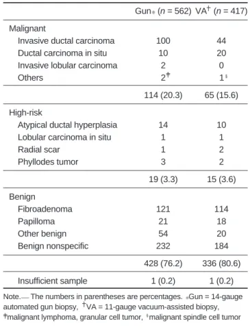 Table 2. Histologic Diagnosis of the Core Biopsy Specimens