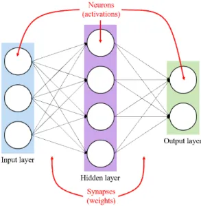 Fig.  1  Simple  Neural  network  example
