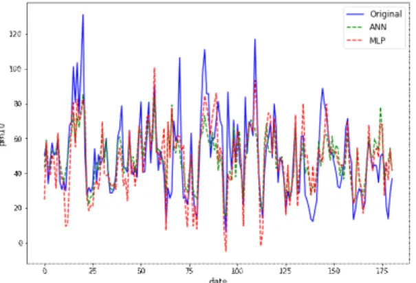 Fig.  3 PM10  prediction  result  using  ANN  and  MLP