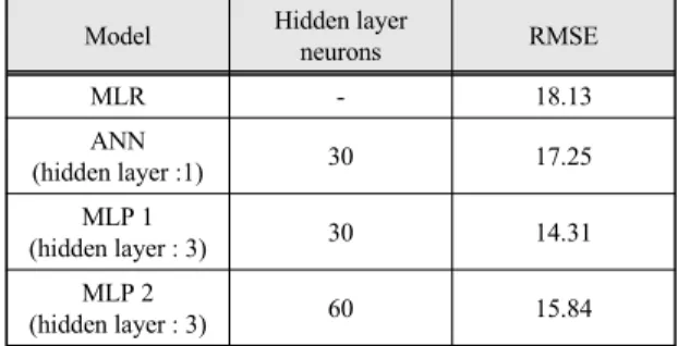 Fig.  4 MLP  prediction  results  according  to  the  number  of  neurons 그림 4는 실제 데이터에 가장 근접한 모습을 보인  MLP 모델의 뉴런 수에 따른 예측 성능의 비교를 위해  각 hidden layer의 뉴런 수를 달리 한 예측 결과를 나타 낸다