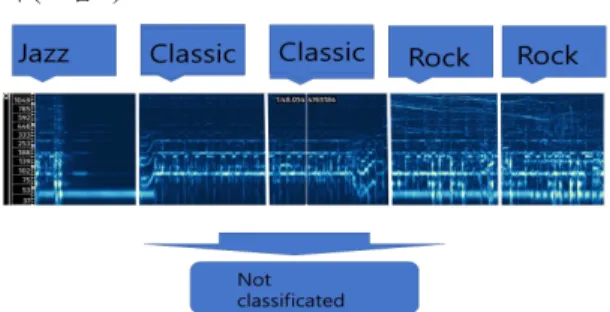 Fig.  7  Truncation  of  music  classification 