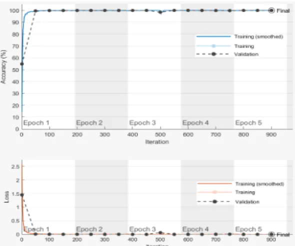 Fig.  4  Training  Set  and  Training  Progress  (a)  Training  Set  1  of  AlexNet  (b)  Training  Progress  of  AlexNet