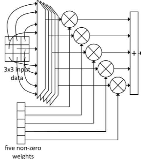Fig.  2  Multiplier  connection  of  a  sparse  accelerator  for  the  conventionally  pruned  networks