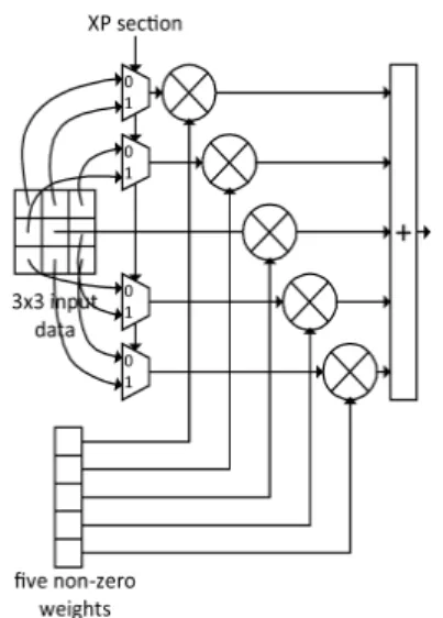 Fig.  4  Multiplier  connection  of  a  sparse  accelerator  for  the  networks  pruned  by  Conv-XP 