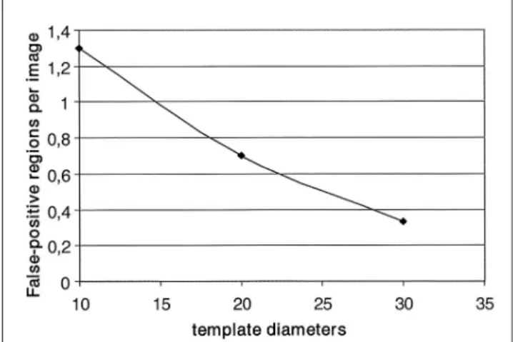 Fig. 9. Curve of the true-positive regions per image versus the template diameters.