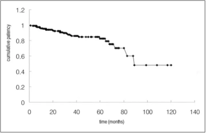 Fig. 3. The cumulative primary stent patency calculated by Kaplan-Meier analysis.