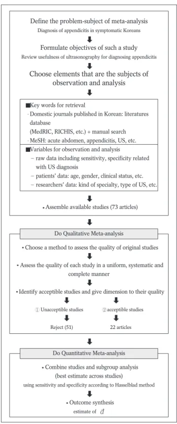 Fig. 1. Flow chart of meta-analysis in this study.