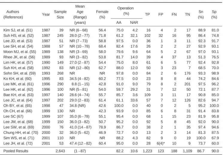 Table 1. General Characteristics and Outcomes of Graded-compression Ultrasonography (US) for the Diagnosis of Acute Appendicitis by Study (n = 22)