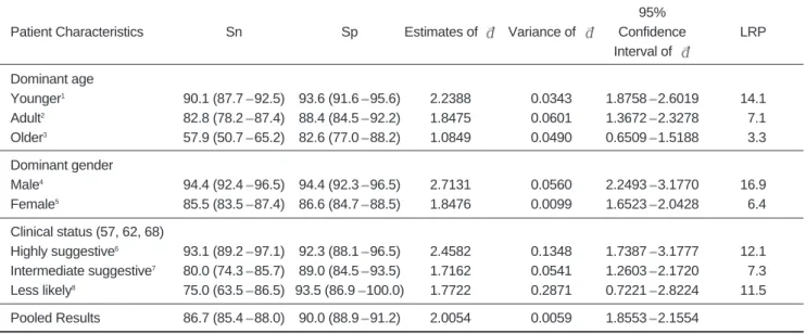 Table 2. Subgroup Meta-analysis Results of Graded-compression US for the Diagnosis of Acute Appendicitis by the Patients’