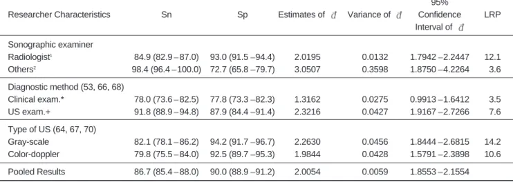 Table 3. Subgroup Meta-analysis Results of Graded-compression US for the Diagnosis of Acute Appendicitis by the Researchers’ Characteristics of Study