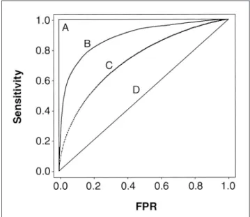 Fig. 2. Four ROC curves with different values of the area under the ROC curve. A perfect test (A) has an area under the ROC curve of 1