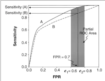 Fig. 4. Schematic illustration of a comparison between the sensitivities of two ROC curves (A and B) at a particular false positive rate and comparison between two partial ROC areas