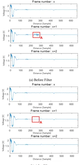 Fig.  1  Configuration  diagram  of  UWB  biometric  detection  algorithm 2.1. 레이더 신호 송수신부 레이더 신호 송수신부에서는 송신 안테나에서 UWB  대역으로 송신한 신호를 수신 안테나를 통해 받아 잡음 제거 필터를 통해 잡음을 제거한다