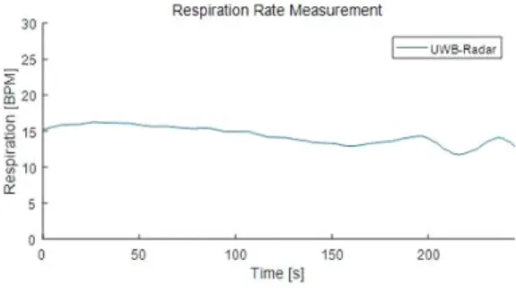 Fig.  11  Test  results  of  Respiratory  rate