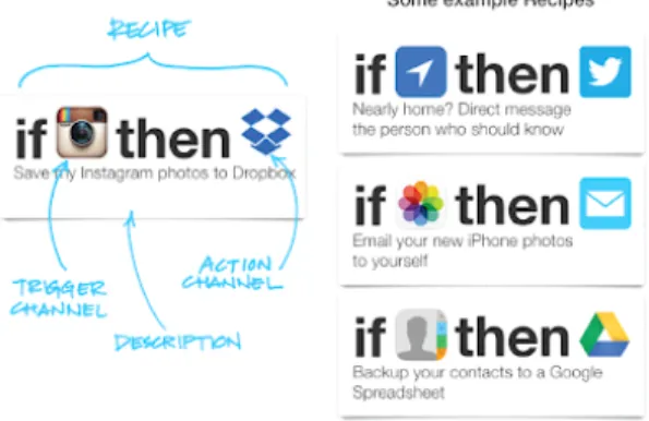 Fig.  1  Examples  of  using  IFTTT  service