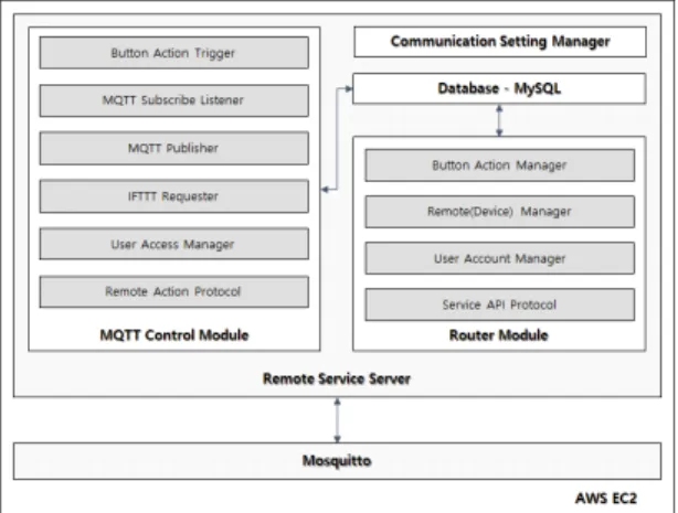 Fig.  4  Hardware  configuration