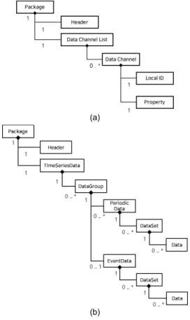 Fig.  5  Logical  structure  of  data  model  (a)  Data  channel  list,  (b)  Time  series  data