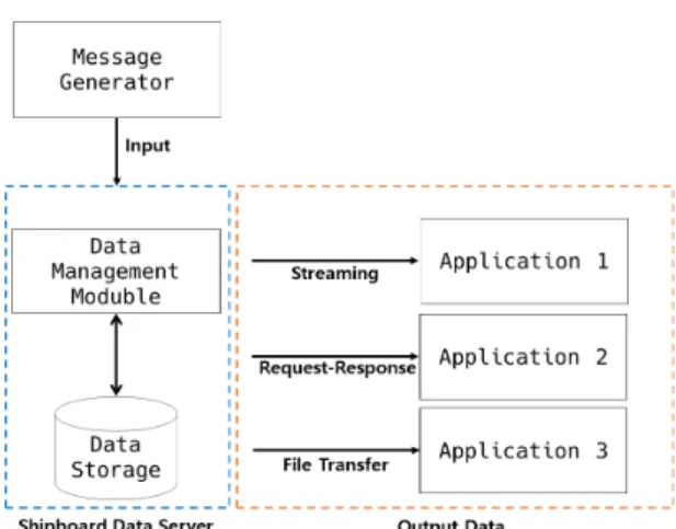 Fig.  10  Developed  web  server  for  request-response  data