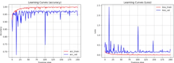 Fig.  2  Learning  Curve  Graph(accuracy,  loss)  for  Training/Validation