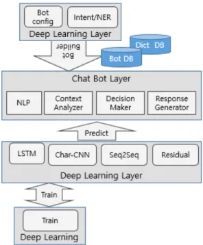 Fig.  1  Bot  connection  method  for  AI  utilization.